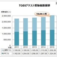 TOEIC、受験者数5年連続増…2015年度過去最高277万人超 画像