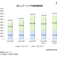 2015年度eラーニング市場3年ぶり縮小、来年度は大幅拡大予想 画像