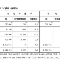 私大生への仕送り額は過去最低、1日の生活費850円 画像