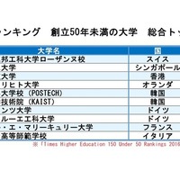 THE世界大学ランキング、創立50年未満の大学Top150発表…国内は3校 画像