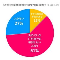 【GW2016】予算は6割が3万円以下、人気は「テーマパーク・遊園地」 画像