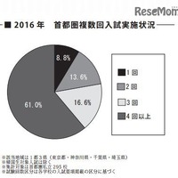 【中学受験2017】2016年中受状況と志望校選定のポイント…四谷大塚 画像