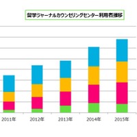 高校生以下の留学検討者は5年で2倍増…根強い人気はあの国 画像