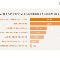 子どもの一人暮らし、反対した母わずか5％…心配は食生活 画像