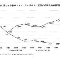 交流サイト被害児童数、過去最多1,652人…現場は出会い系からシフト 画像