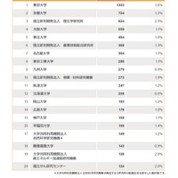 影響力がある論文数ランキング、TOP10に東大など国立大7校 画像