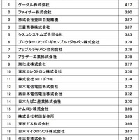 働きやすい会社ランキング、1位は唯一満足度8割超 画像