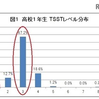 高1の英語スピーキング能力はどのくらい？アルクが明らかに 画像