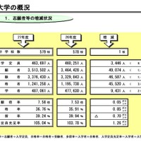 定員割れの私大は15校減で43.2％、H26年度比較やや改善 画像
