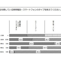 子どもにスマホ…保護者4割「勉強に集中できなくなった」 画像