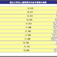 国立大の交付金削減「充実・確保は不可欠」、中教審が緊急提言 画像