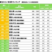 住みたい街絶対王者「吉祥寺」陥落、2016年ランキング初の栄冠は？ 画像