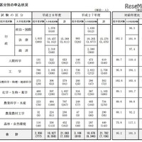 国家公務員採用総合職試験、女性申込者の割合が33.5％で過去最高に 画像