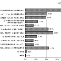 小学校の外国語活動は「教員の指導力に悩み」あり 画像