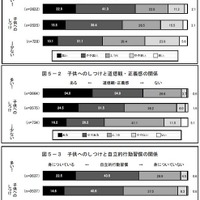 子どもの自己肯定感や道徳心、保護者の関わりが大きく影響 画像
