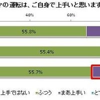 運転に自信ある人「駐車でバックモニターには頼りません」…パーク24調べ 画像