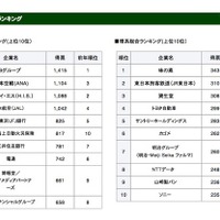 理系の顔ぶれに変化…毎年恒例「マイナビ2017卒就職人気ランキング」Top100発表 画像