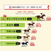 今年の日本ダービー1番人気は「マカヒキ」…日本ダービーに関する意識調査 画像