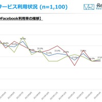 10代のFacebook離れが顕著…1年で45％から27％に減少 画像