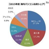 国内パソコン出荷台数21.4％減の990.6万台、2016年度は回復予想…MM総研 画像