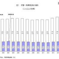 貯蓄1,805万円、負債499万円…総務省が家計の平均結果速報 画像