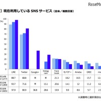 大学生が情報を得るメディアは「テレビ」「Twitter」…SNSは「LINE」利用 画像