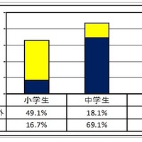 やりとり切れない…高校生3割が携帯・ネットに「高依存」 画像