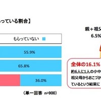 祖父母からは多め？ 小中学生のおこづかい平均額を調査 画像