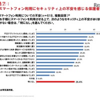 子のスマホ利用、保護者は不安を抱えながら十分な対策せず 画像