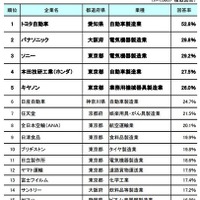 上位に製造業ずらり「世界に誇れる日本企業」気になる1位は？ 画像