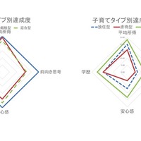 子育てタイプを6つに分類、学歴・所得が高くなるのは何型？ 画像