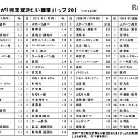 1位は男女18年連続不動の…新小1の就きたい職業ランキング 画像