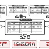 学内外の情報を統合・可視化、富士通が文教向けデータベース提供 画像