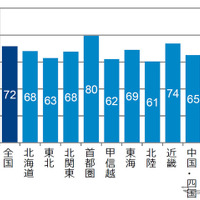 レンタカーは自家用車の代わりになるか、回答はほぼ半々…GfKジャパン調べ 画像
