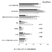 日本の高校生、ボランティア経験少なく…日米中韓の高校生比較調査 画像