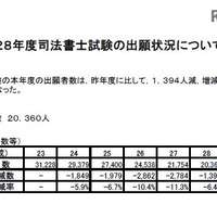 H28年度「司法書士試験」出願者数2万360人、5年連続減少 画像