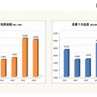 2015年度「おもちゃ市場規模」8,003億円、トレカ復活・定番商品が好調 画像