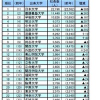 社長の出身大学ランキング発表…Top20は私大独占、海外大増も 画像