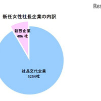 起業した女性社長が多い年代は？ 帝国データバンクが調査 画像