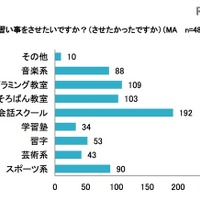 子どもにさせたい習い事、「プログラミング」がランクイン 画像