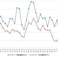 レギュラーガソリン、5年ぶりの132円台突入 画像