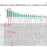 マンガが影響？ 小学生に戻って目指したいスポーツ選手発表 画像