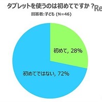 タブレット利用経験で差、子どもに人気の機能は？ 画像