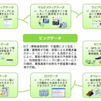ビッグデータとは【ひとことで言うと？教育ICT用語】 画像