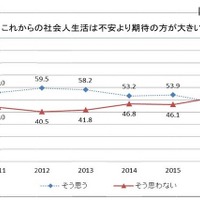 2016年度新入社員、社会人生活「不安」は過去最高52.4％ 画像