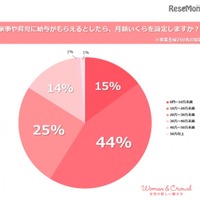 家事・育児を給与にすると？ 夫の協力が金額に影響 画像