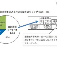 金融教育、6割以上が「行うべき」…実績は米国の3分の1 画像