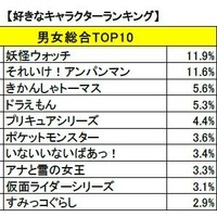妖怪ウォッチ連覇、2位はあのキャラ…子どもの好きなキャラランキング2016 画像