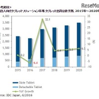 法人向けタブレット、2016年は226万台…教育市場が成長の鍵 画像