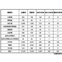 合格率3.14％、現役学生約7割…H27司法試験予備試験の最終合格者発表 画像